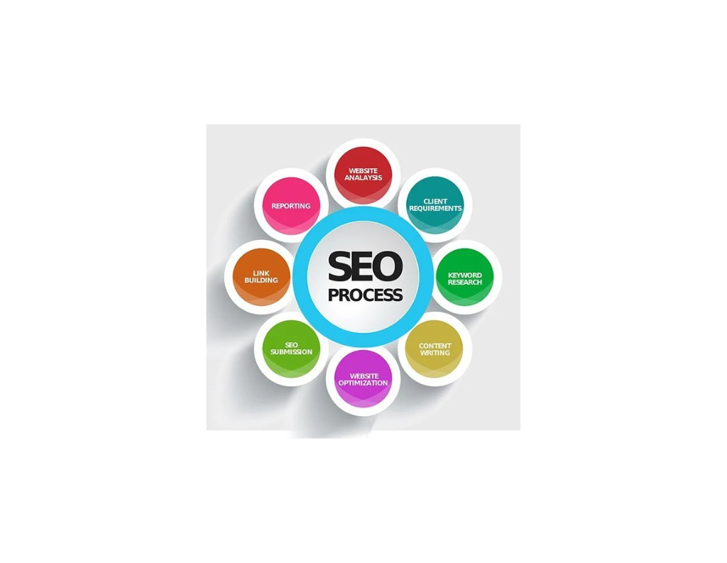 SEO Process